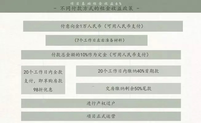 包租回购是什么套路,包租回购