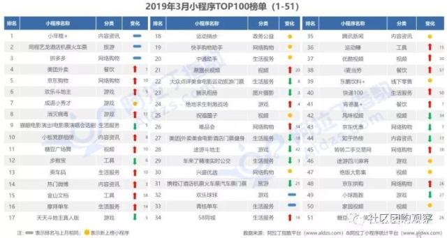小程序团购平台排名前十,兴盛优选小程序排名