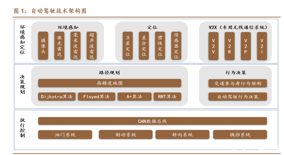 百度自动驾驶技术路线的发展方向,汽车自动驾驶研究报告