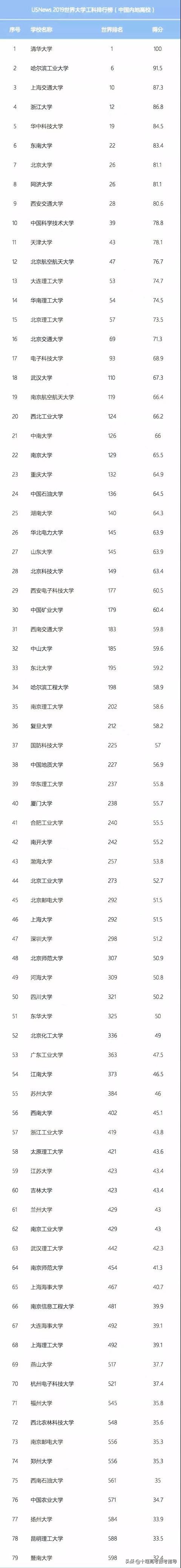 十堰星尚教育：2019USNews中国大学工科排行榜，看看国内是哪几所