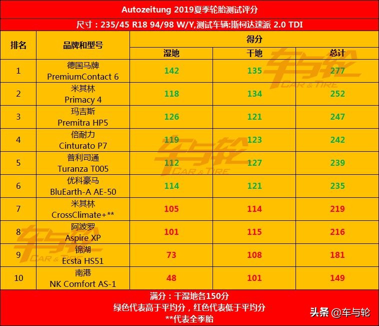 玛吉斯3.5-10寸轮胎测评,玛吉斯轮胎品牌十大排名
