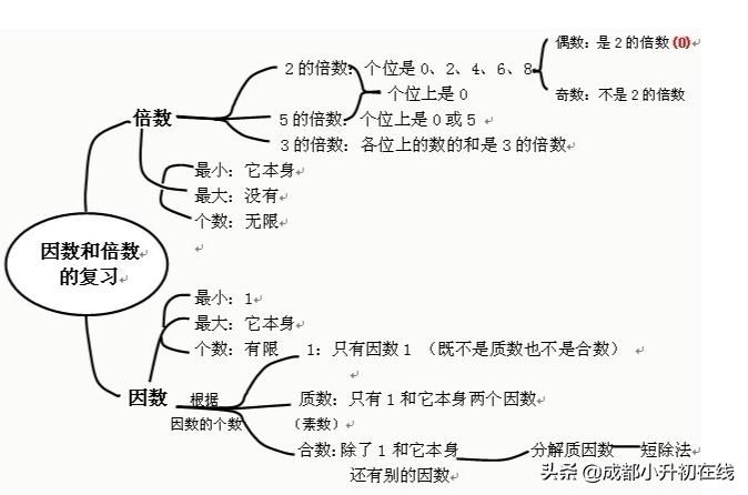 小升初数学知识点分类思维导图,成都小升初数学必考题型