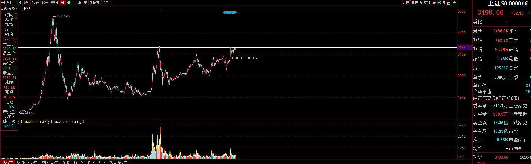 牛市来了上证指数会怎么走,上证50牛市最新政策