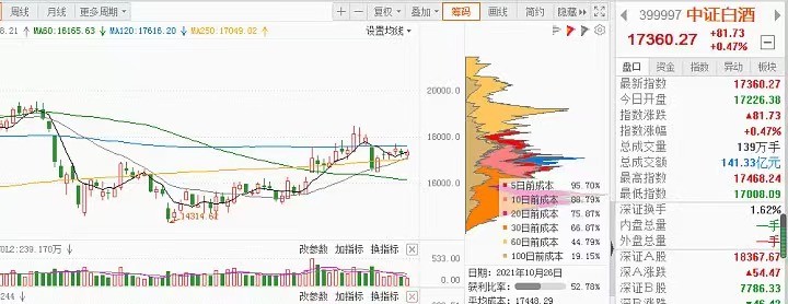 “眼茅”暴跌40%，葛兰60亿逆市加仓，张坤又提前跑了