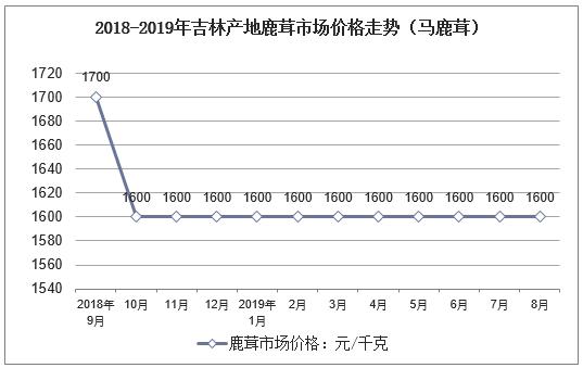 鲜鹿茸价格行情走势分析,走进鹿茸市场了解近期行情