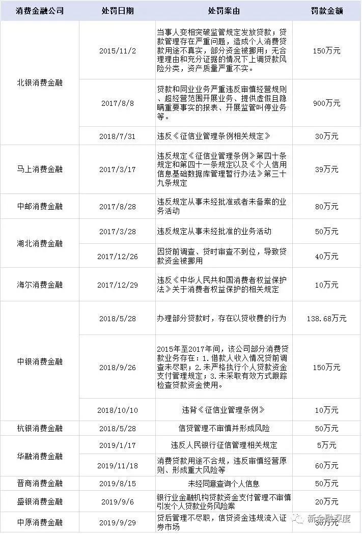 踩雷、增资，九大关键词回顾持牌消费金融2019