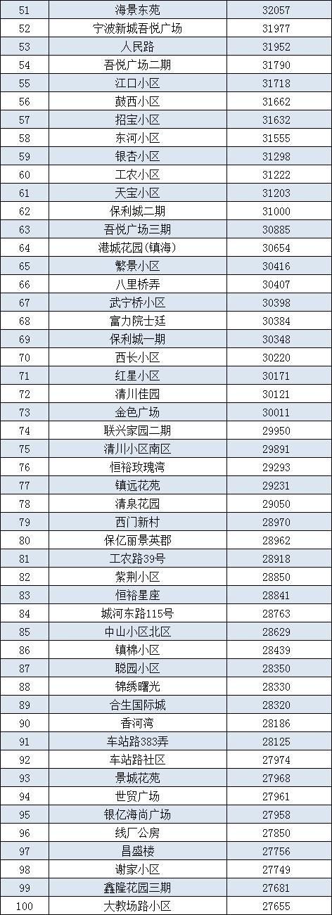 最高10w+/平！宁波各区县二手房小区均价Top100出炉！你家在榜？