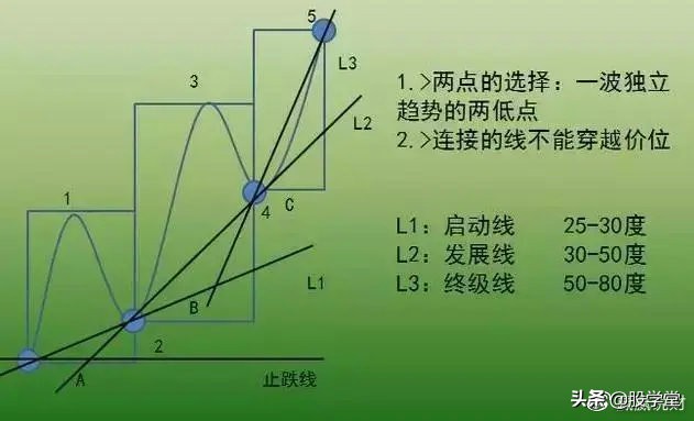 深度解析交易系统,超简单的趋势交易策略