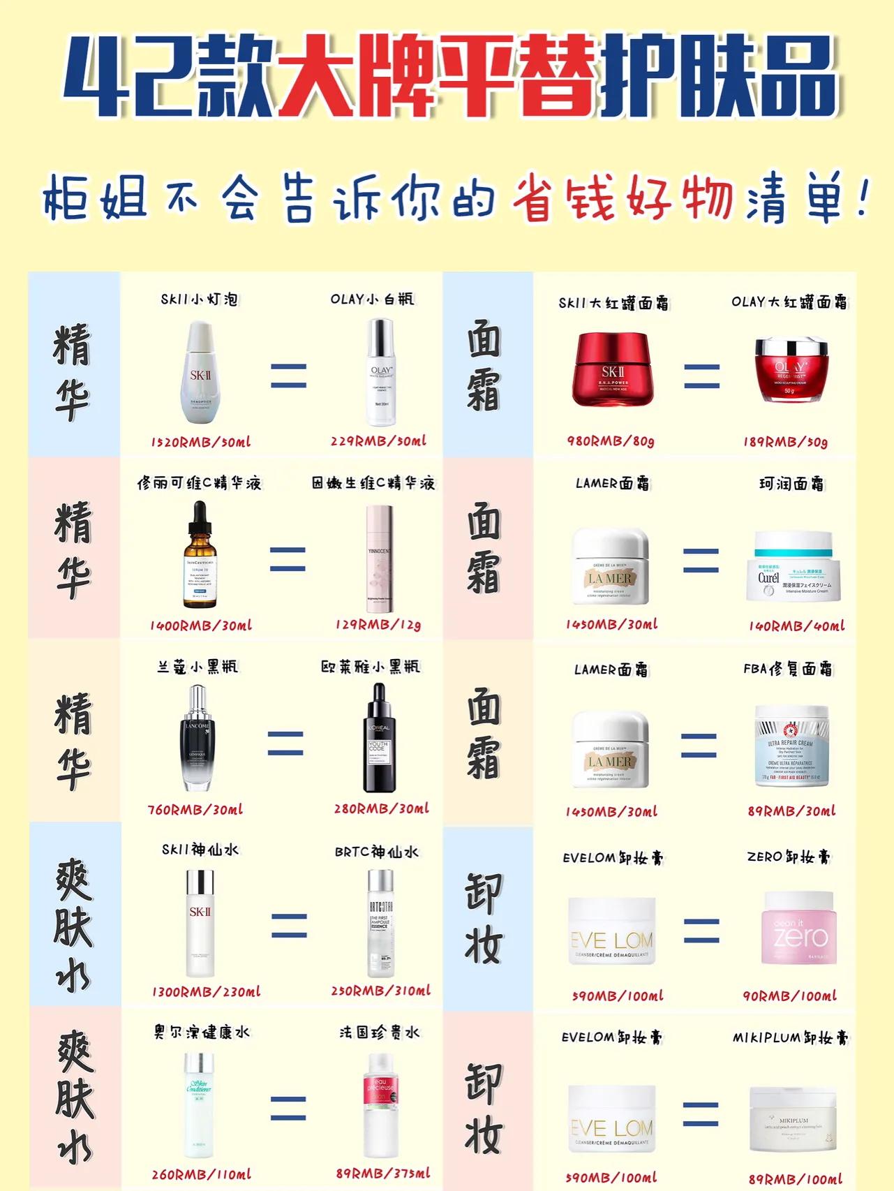 大牌护肤品平替系列,大牌无平替护肤品