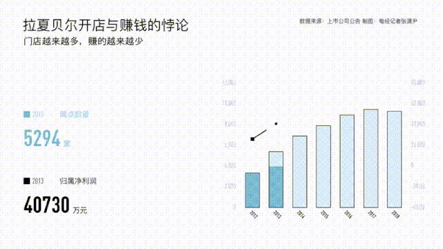 女装巨头倒下千家门店负债72亿,半年亏损5亿的服装店
