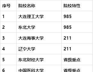 辽宁省哪些大学,辽宁省财经大学怎么样