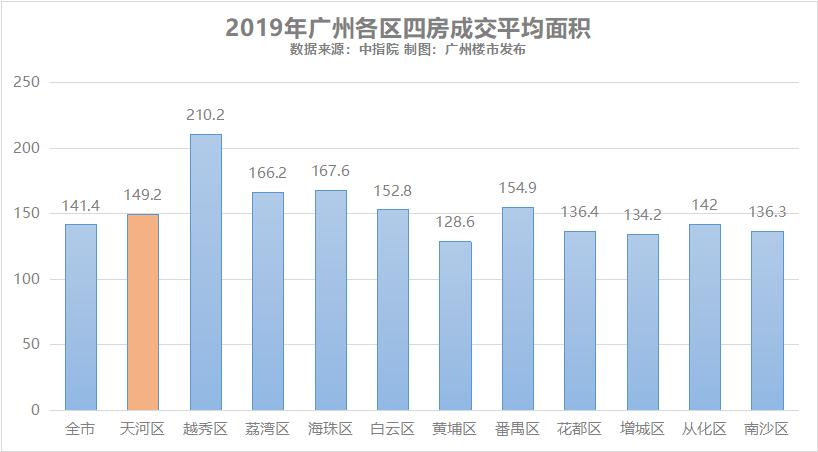 天河二手房哪个区最好,10万左右二手房急转