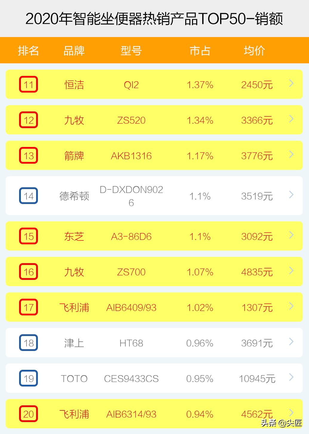智能坐便器排行前10名品牌,智能坐便器热销榜