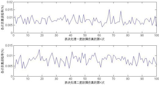 零偏原创|双捷联余度系统故障诊断方案分析,下）