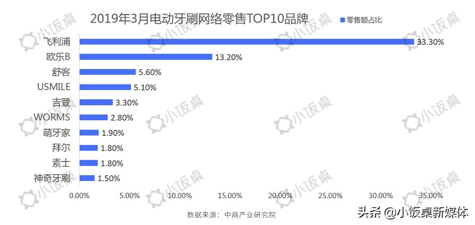 电动牙刷成本,电动牙刷品牌低成本打造强势品牌