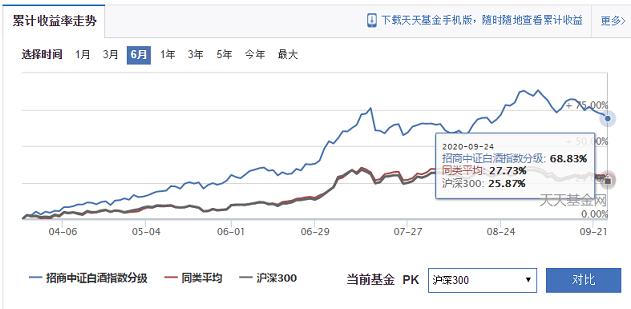 招商中证白酒指数c抄底,中证白酒能抄底了吗