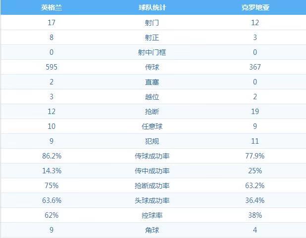 实力打脸！英格兰8分钟逆转苦主，这群小年青远超“黄金一代”
