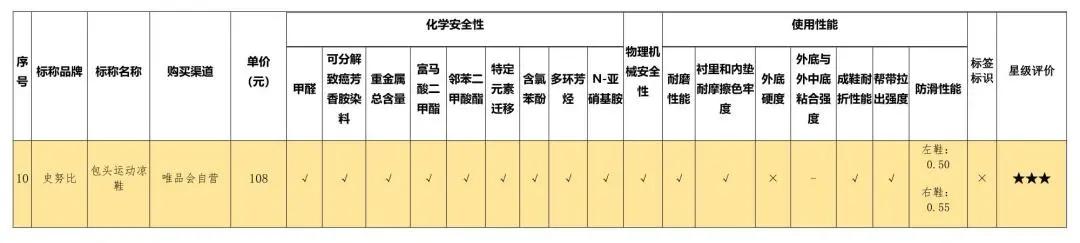 哪款童鞋致癌物质超标,童鞋致癌超标