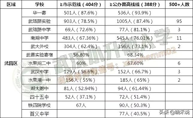 武昌区初中大盘点，到底谁才是武昌的NO.1