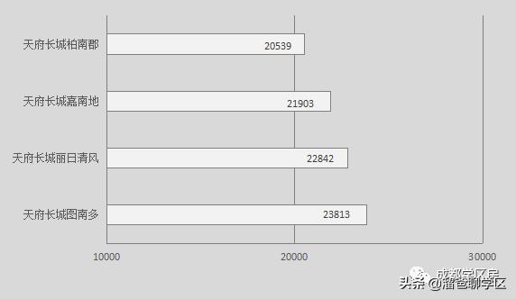 高新五区学区房价格,高新二期学区房买哪
