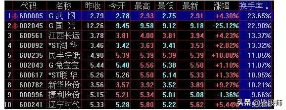 开盘5分钟上涨3%选股公式,开盘5分钟涨速选股步骤