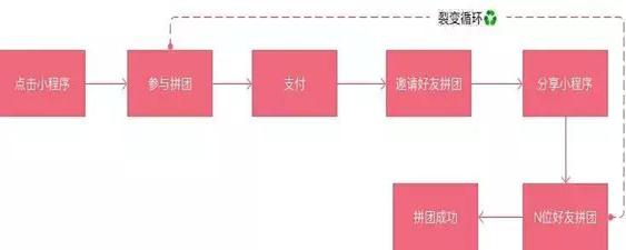 互联网营销有效流量思维案例,生鲜农品电商最快的流量裂变模式