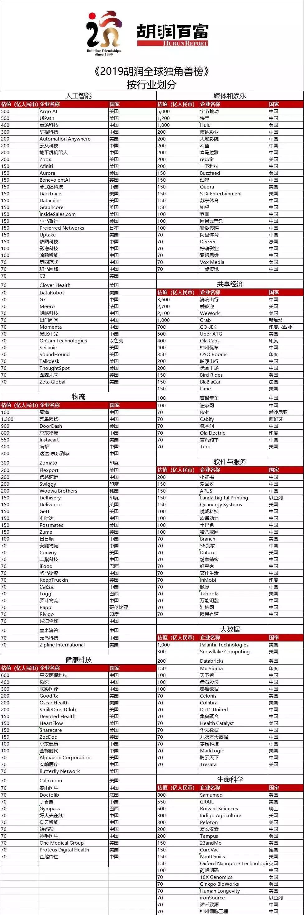 全球前十独角兽企业中国占五席,2019全球独角兽榜中国企业数量