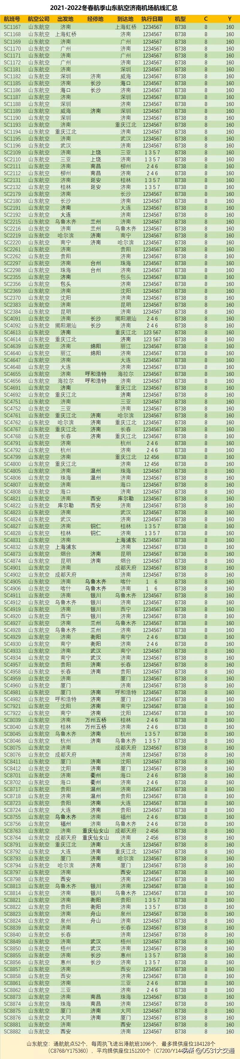 济南青岛机场新增航空航线,山东民航执行夏航季航班计划