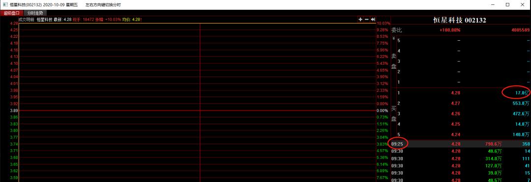 涨停复盘多股劲爆反弹,涨停揭秘芯片概念走强