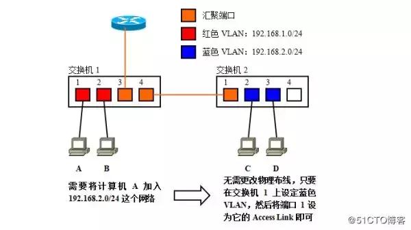 超详细vlan图文详解,vlan的基础知识和使用方法