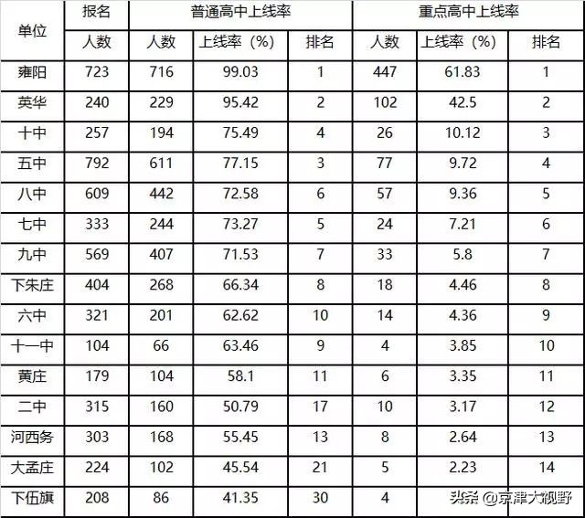 天津武清中考排名,天津武清中考
