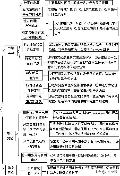 八年级物理实验归纳总结,高二下学期物理实验教学总结