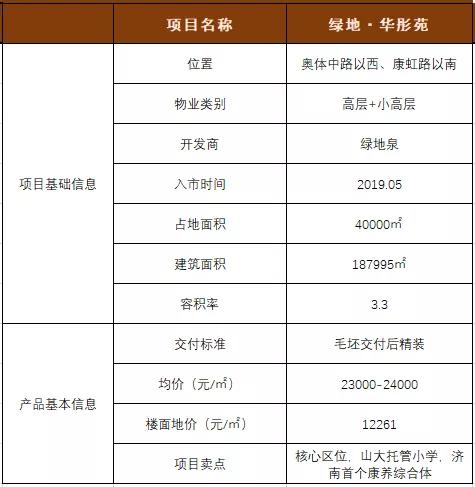 济南高新万达附近洋房,济南高新区万达附近楼盘