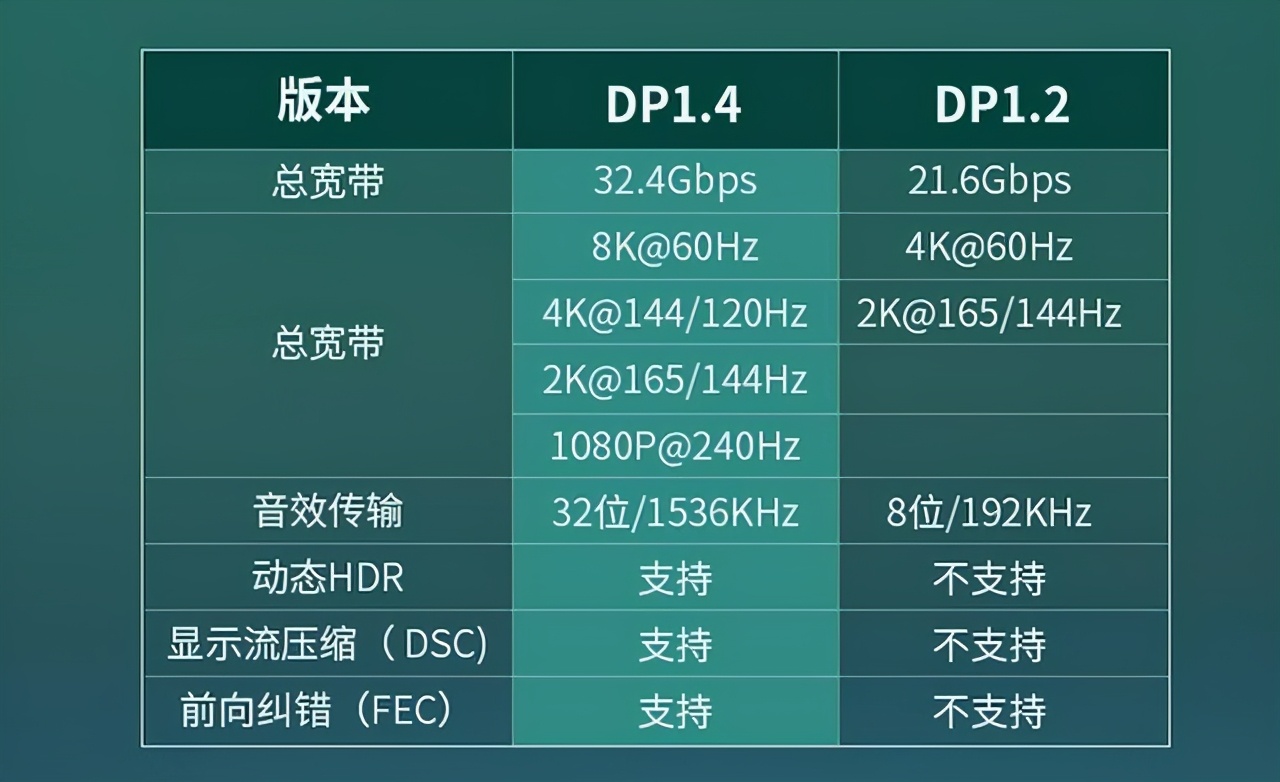 dp和type-c接口外接显示器区别,显示器的typec和dp接口用哪个