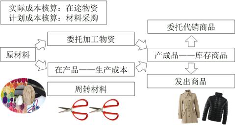 中级会计存货公式,存货的确认与初始计量是什么