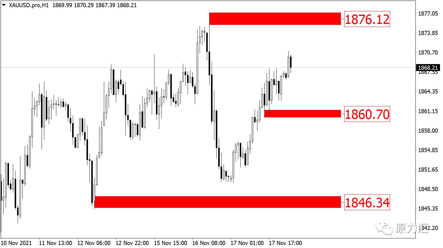 2021.09.02黄金外汇原油解析,2021年11月29日现货黄金策略分析