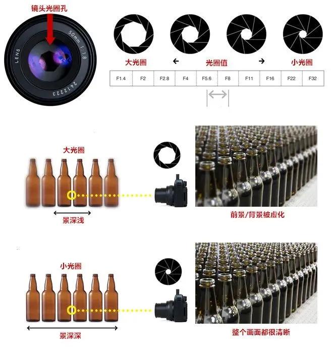 单反如何控制定焦镜头的光圈,单反摄影技巧入门篇调节光圈