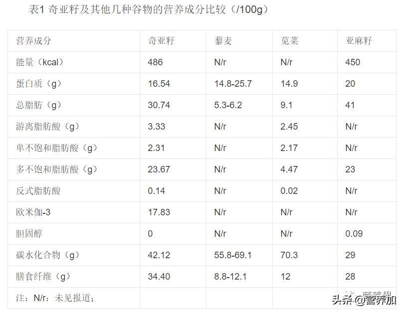 奇亚籽麦片网红,奇亚籽水网红