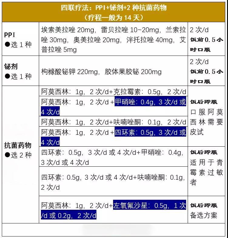 幽门螺杆菌阳性治疗四联药,四联疗法治疗幽门螺杆菌注意事项