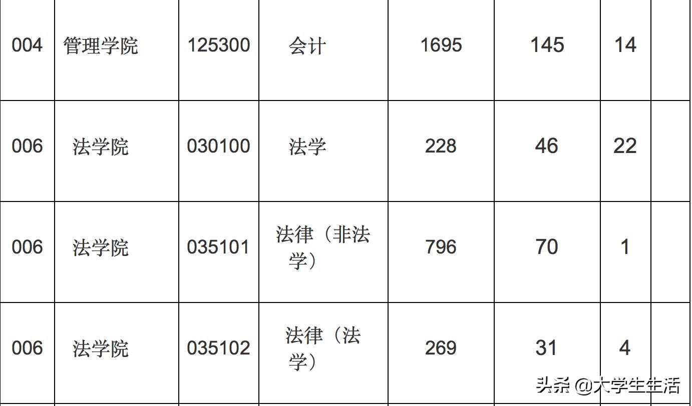 上海大学考研成绩,上海大学考研率怎么样
