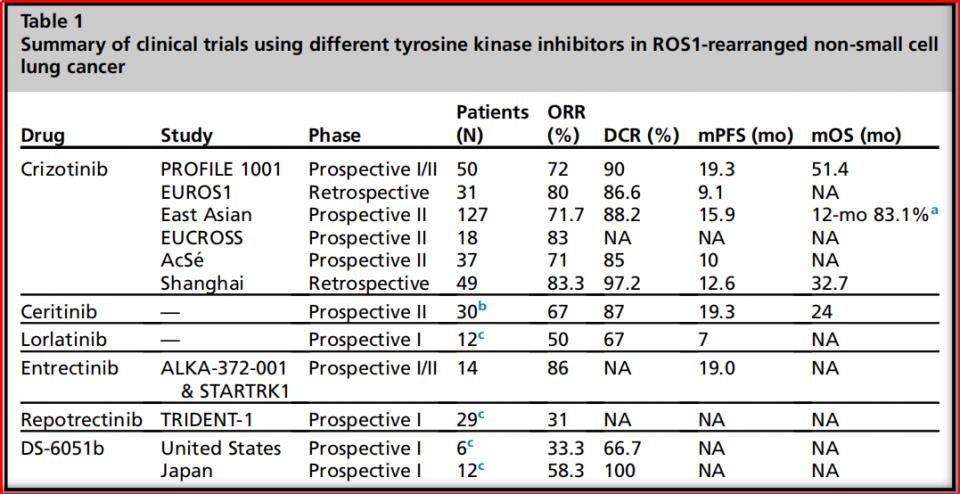 alk基因突变与ros1突变的区别,ros1最新上市靶向药