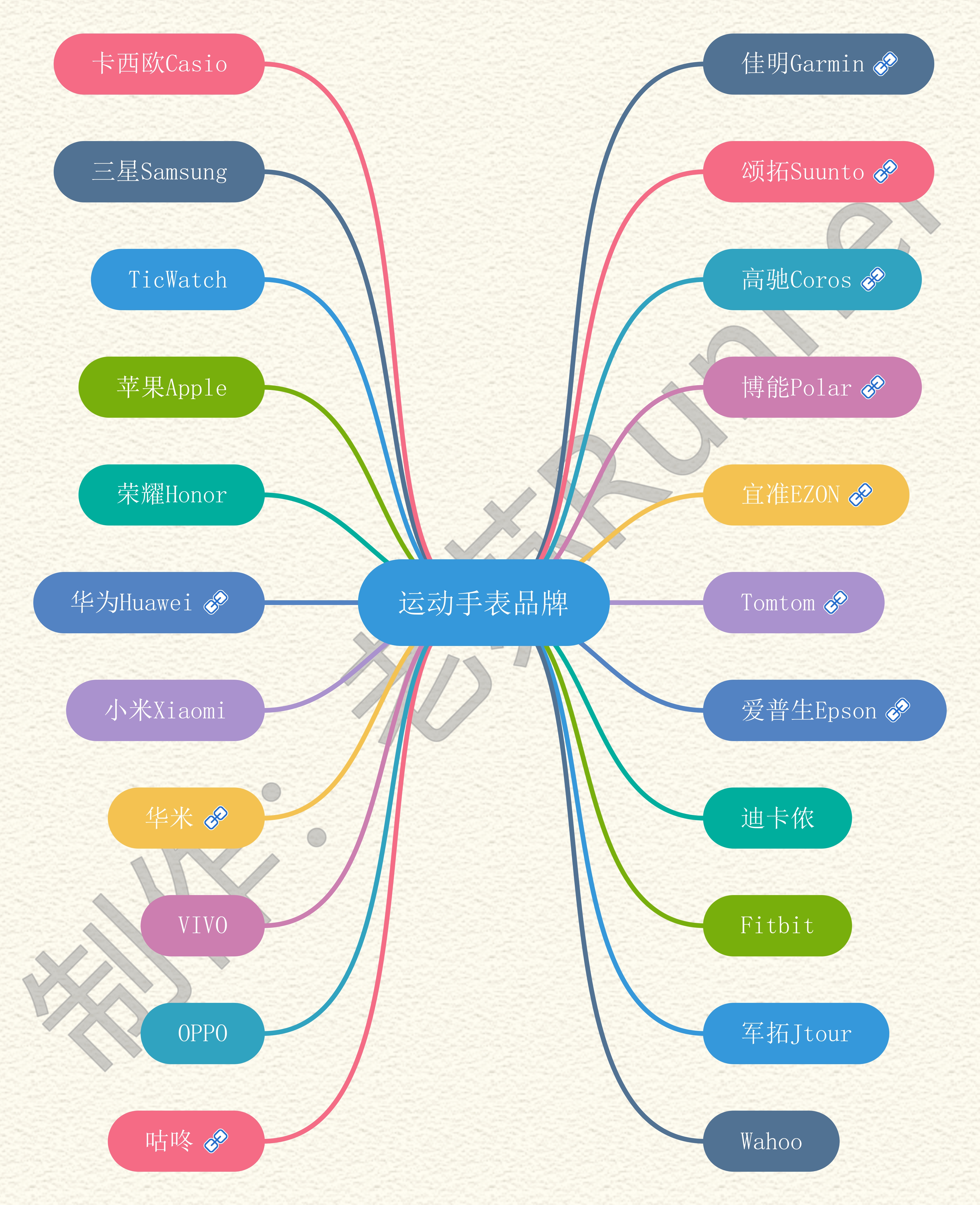运动手表挑选方法,运动手表坏了怎么修补