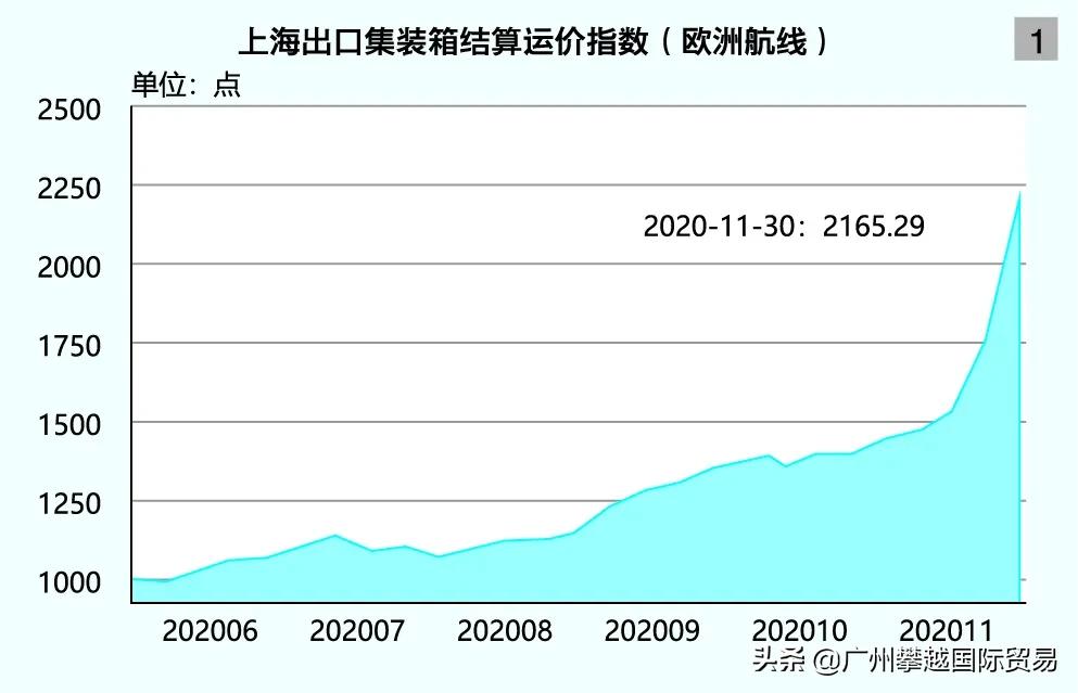 惊!“即日起不再接受新客户订舱”