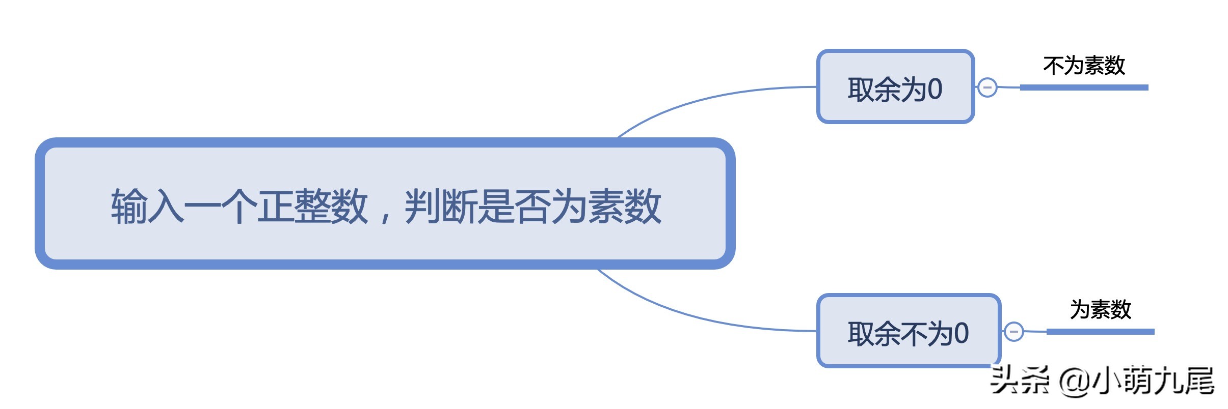 C语言实现素数判断，条件语句可不能忘
