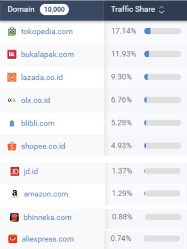 印度尼西亚电商平台哪个好,印度尼西亚最大网购平台