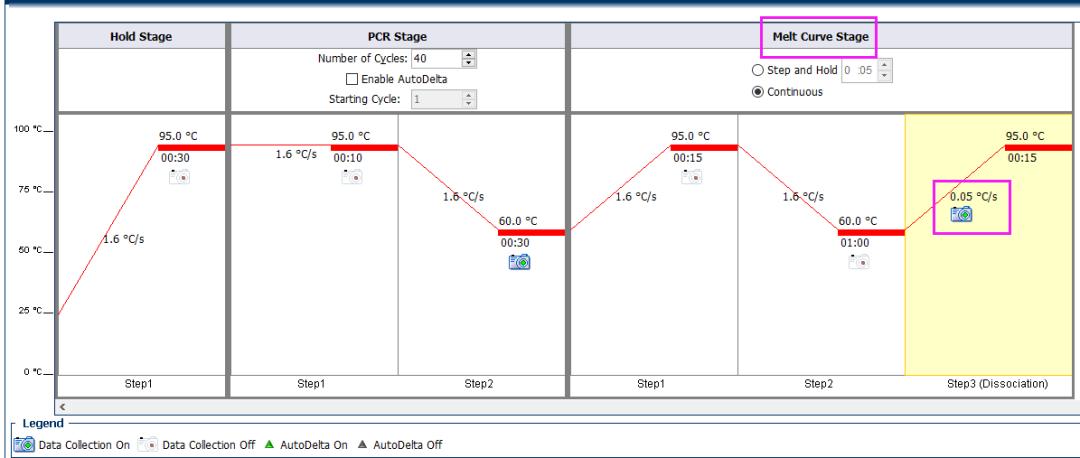 qpcr一点曲线都没有,qpcr循环数不一样怎么办
