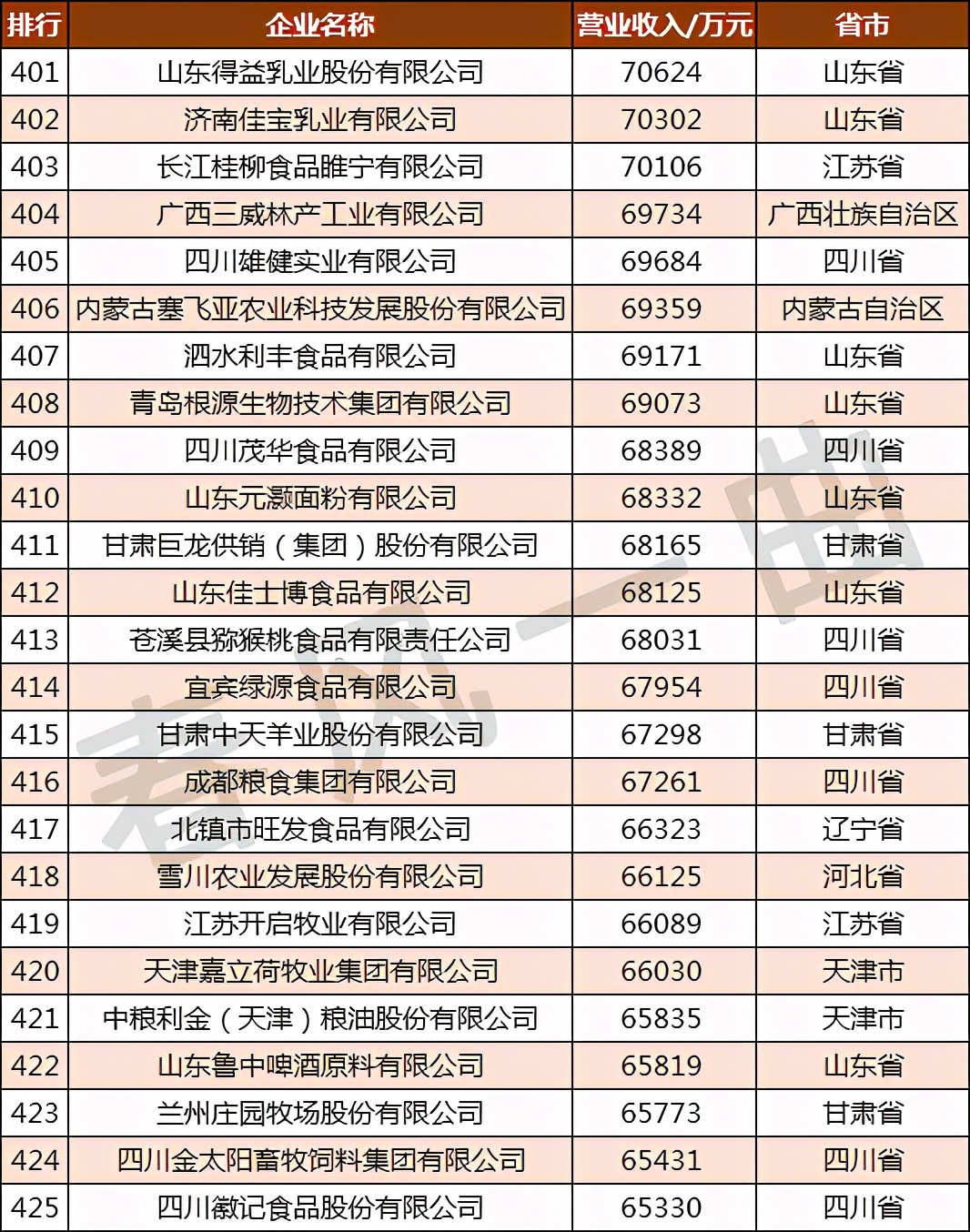 全国农业龙头企业500强分布,中国农业500强企业