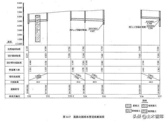 市政管道工程施工图识读概述,市政雨污水管道识图