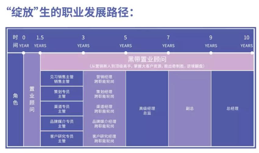 龙湖2020春招,龙湖营销绽放生面试