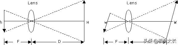 无线监控摄像头焦距怎样算,监控摄像机镜头焦距怎么选